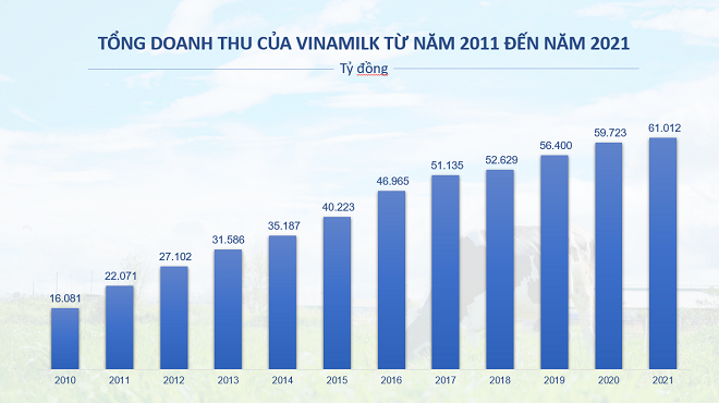 Lũy kế 9 tháng năm 2022, Vinamilk hoàn thành 70% kế hoạch năm với tổng doanh thu đạt 44.994 tỷ đồng, giá trị thương hiệu chính thức chạm mốc 2,8 tỷ USD, thuộc top 10 thương hiệu sữa giá trị nhất toàn cầu. 