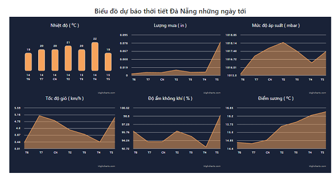 Cập nhật biểu đồ phân tích chỉ số thời tiết trực quan, sinh động.