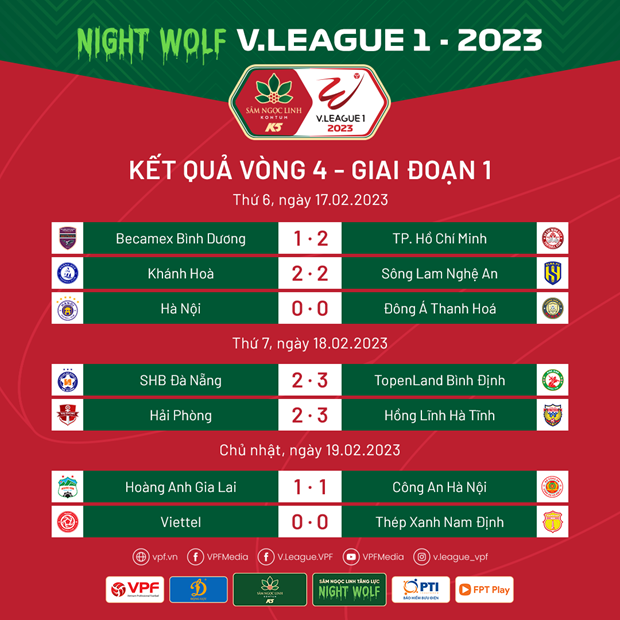 Kết quả vòng 4 V-League 2023. (Ảnh: VPF)