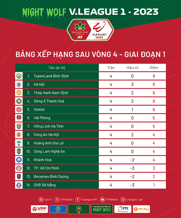 Bảng xếp hạng V-League 2023 mới nhất. (Ảnh: VPF)