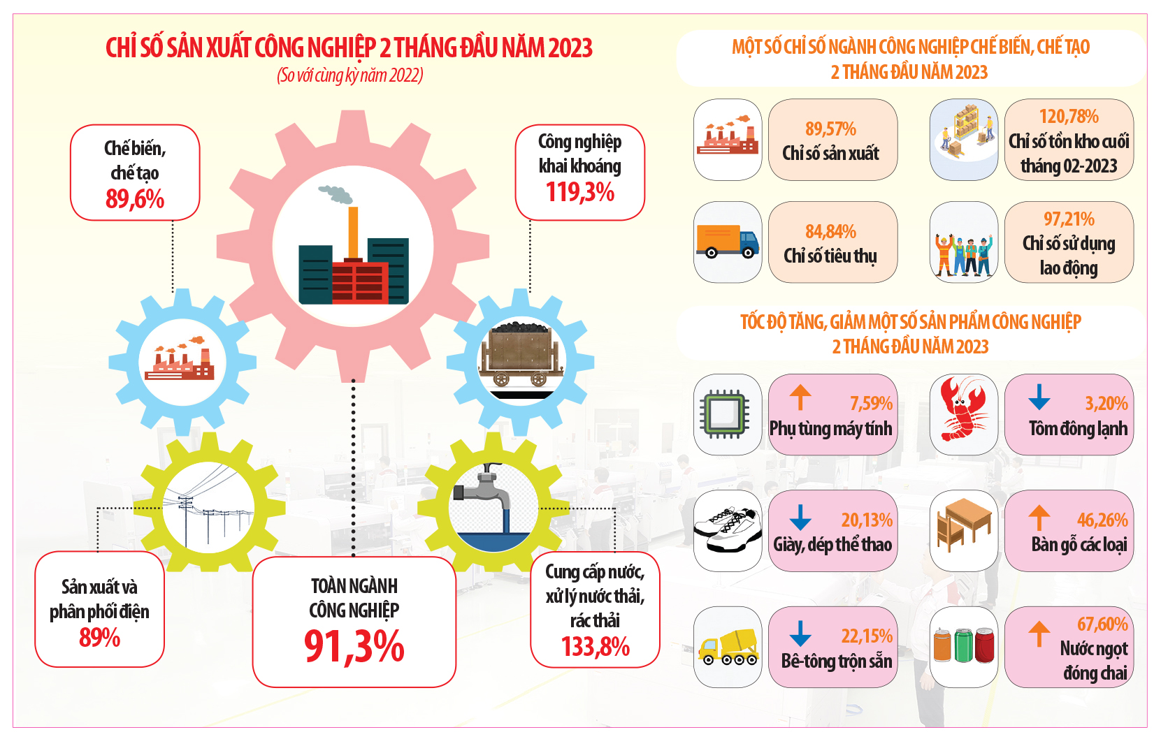 Tình hình sản xuất công nghiệp qua chỉ số sản xuất công nghiệp 2 tháng đầu năm 2023. (Nguồn: Cục Thống kê thành phố Đà Nẵng; Đồ họa: ANH DUY)