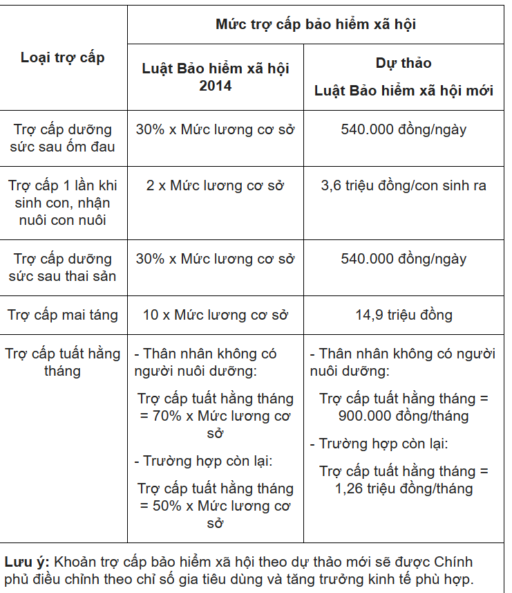 Đề xuất ấn định mức trợ cấp BHXH cụ thể thay vì tính theo lương cơ sở.