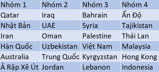 Các nhóm hạt giống Asian Cup 2023 theo cách phân định mới của AFC. Ảnh: AFC