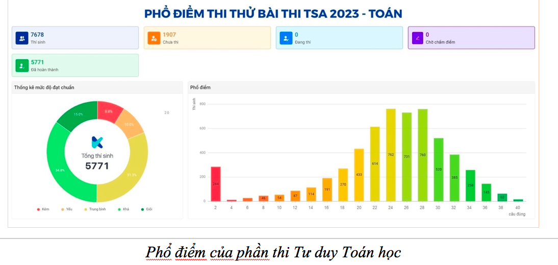 Gần một nửa thí sinh tham dự bài thi thử đánh giá tư duy đạt kết quả khá, giỏi