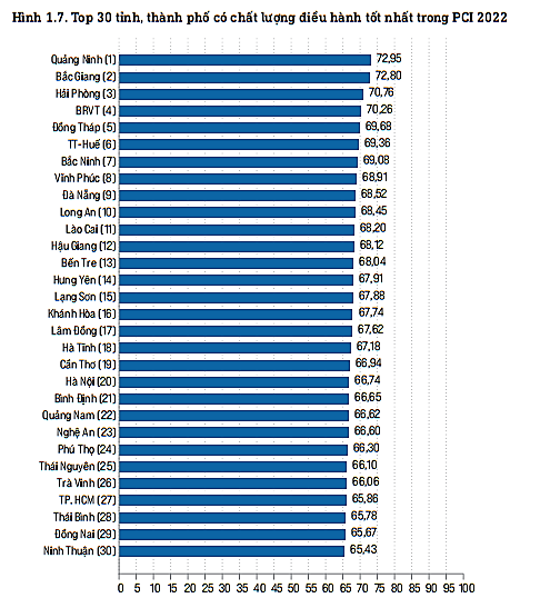 Đà Nẵng đứng thứ 9 chỉ số PCI 2022. Ảnh: pcivietnam.vn