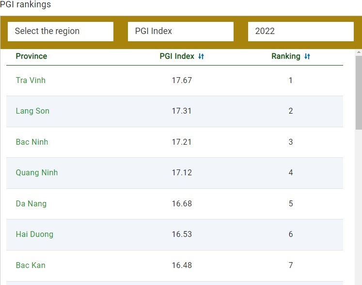 Da Nang was ranked 5th in national 2022 PGI rankings. Photo: pcivietnam.vn