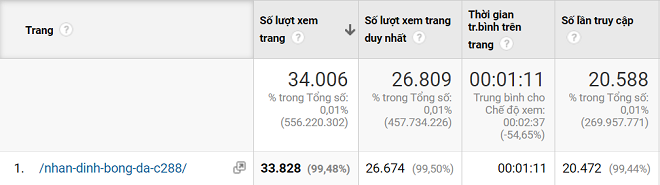 Số liệu lượng truy cập chuyên trang nhận định bóng đá từ Google Analytics.