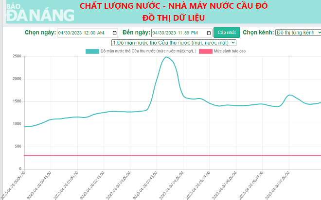 Đồ thị thể hiện độ mặn sông Cẩm Lệ tại cửa thu nước thô vào Nhà máy nước Cầu Đỏ duy trì liên tục trên 1.000mg/l. Ảnh: H.H