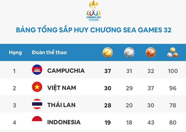 Bảng tổng sắp huy chương SEA Games 32: Việt Nam có 30 HCV, lên top 2