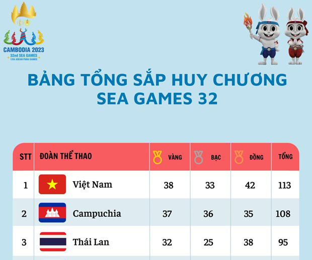 Bảng tổng sắp huy chương SEA Games 32: Việt Nam có 38 HCV, lên số 1