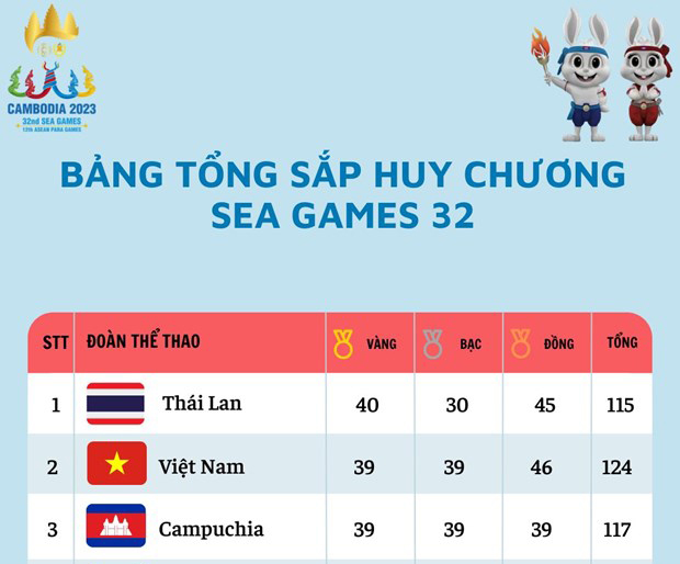 Bảng tổng sắp huy chương SEA Games 32: Việt Nam có 39 HCV