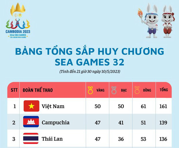 Cán mốc 50 HCV, Việt Nam  vững vàng ngôi số 1 tại SEA Games 32 ngày 10-5