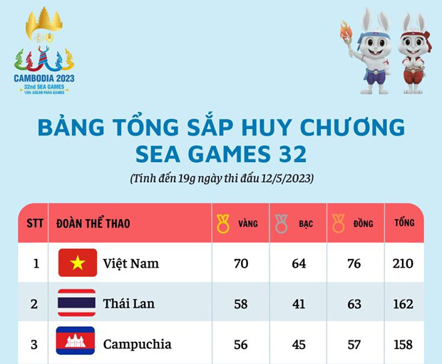 Bảng tổng sắp huy chương SEA Games đến 19 giờ ngày 12-5: Việt Nam cán mốc 70 HCV
