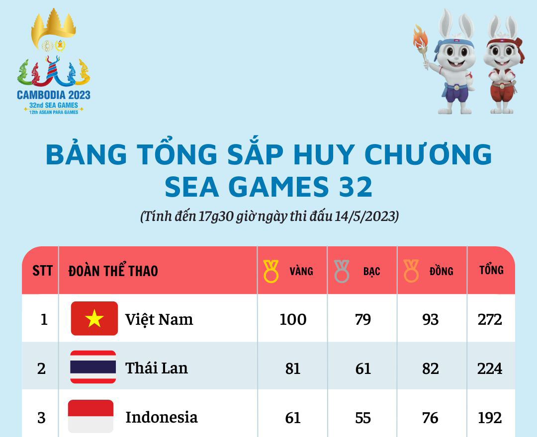 Bảng tổng sắp huy chương SEA Games 32, đến 17 giờ 30 ngày 14-5: Việt Nam cán mốc 100 huy chương Vàng