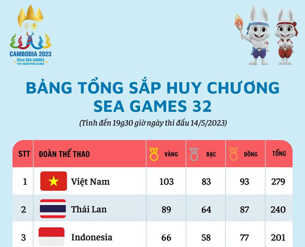 SEA Games 32 ngày 14-5: Đoàn Việt Nam được 103 huy chương Vàng, Campuchia mất top 3