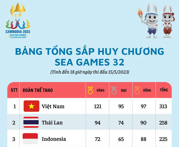 SEA Games 32 đến 18 giờ ngày 15-5: Việt Nam vượt mốc 120 huy chương Vàng, bỏ xa Thái Lan