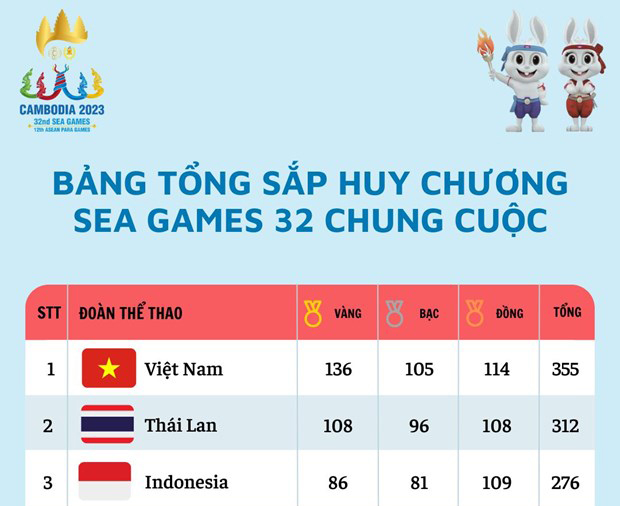 Bảng tổng sắp huy chương SEA Games 32 chung cuộc: Việt Nam đứng đầu