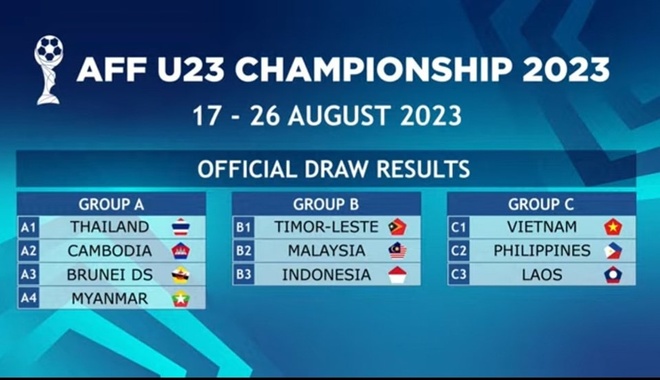U23 Việt Nam xếp ở bảng đấu dễ tại giải vô địch U23 Đông Nam Á 2023
