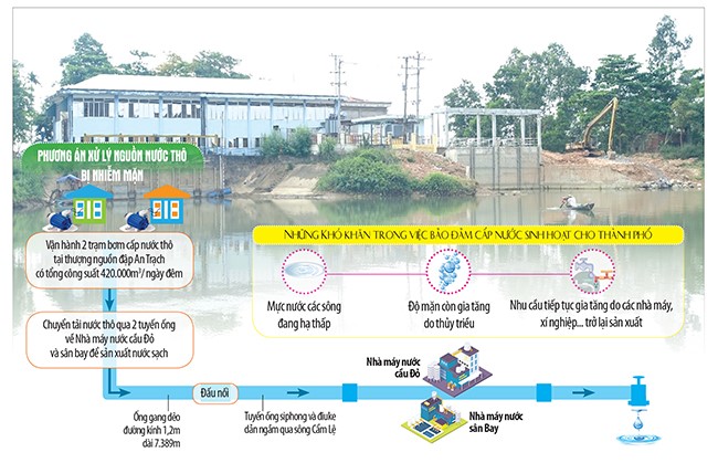 Những ngày qua, Công ty CP Cấp nước Đà Nẵng vận hành 2 trạm bơm phòng mặn tại An Trạch để đưa nước thô ra vòi về 2 nhà máy nước Cầu Đỏ  và Sân bay sản xuất, cấp nước sinh hoạt cho thành phố. Ảnh: HOÀNG HIỆP; đồ họa: ANH DUY