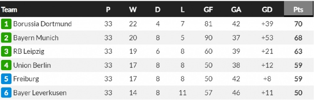 Bảng xếp hạng Bundesliga sau vòng 33.