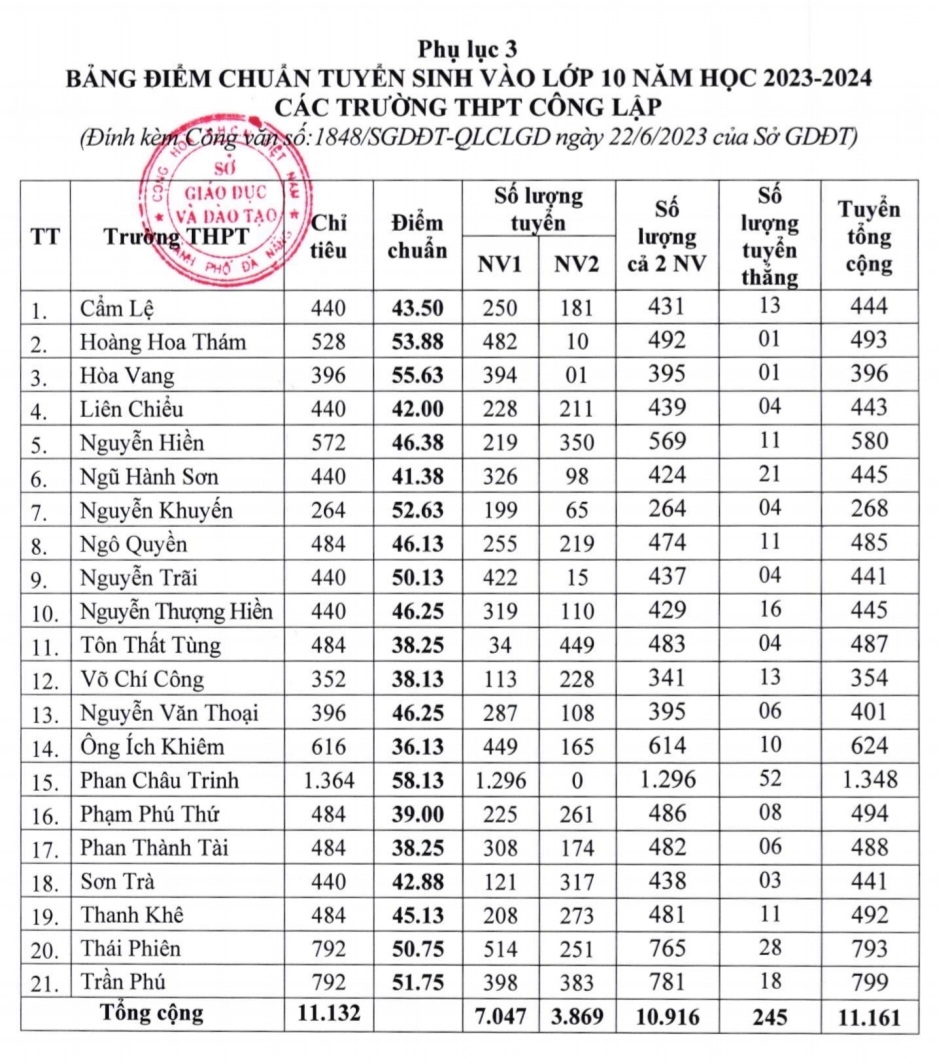 Điểm chuẩn vào lớp 10 năm 2023 tại Đà Nẵng tăng so với năm ngoái