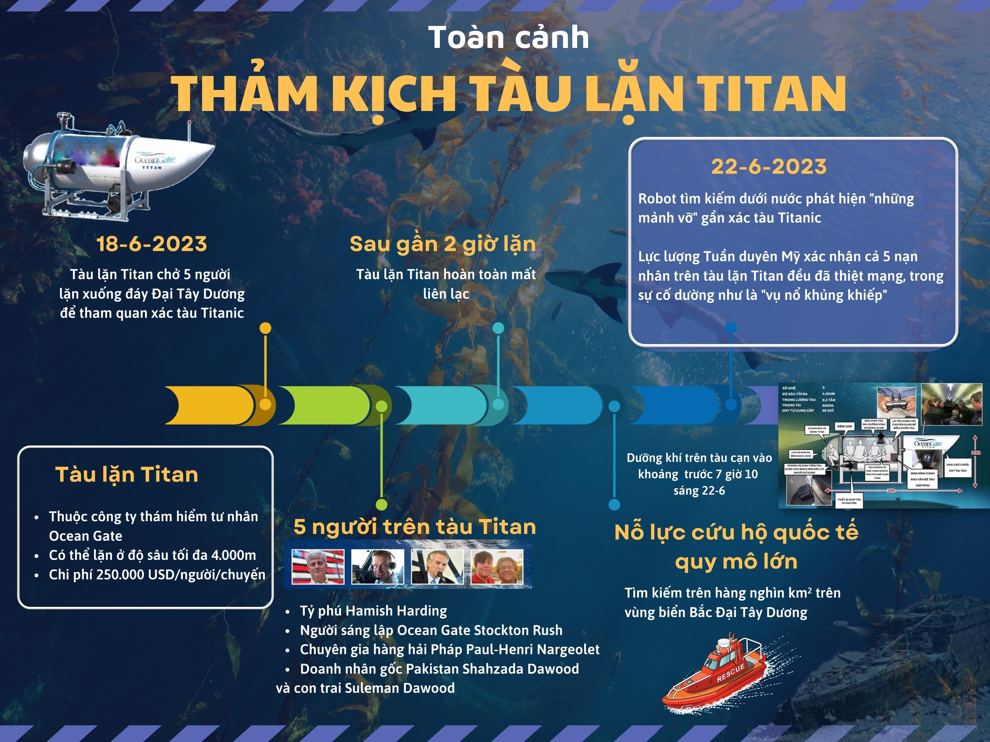 Kết cục bi thảm với tàu lặn Titan