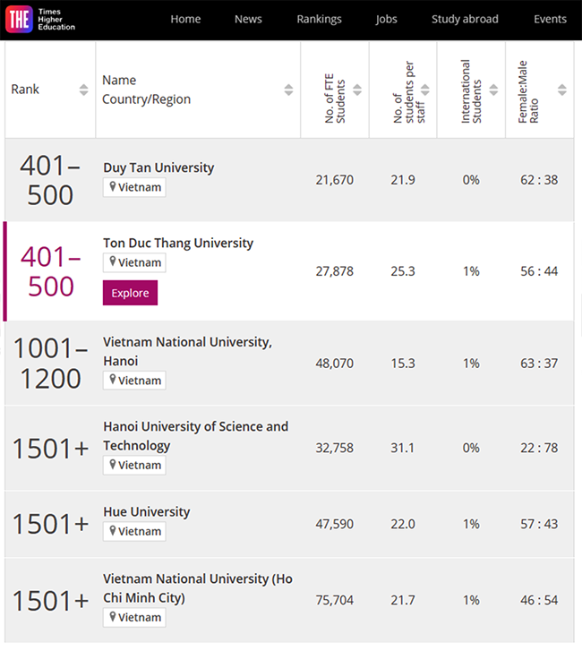 Xếp hạng các trường đại học của Việt Nam  trên bảng Times Higher Education.