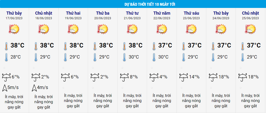 Thông tin dự báo thời tiết tại Đà Nẵng trong những ngày đến. (Nguồn: Trung tâm dự báo khí tượng thủy văn quốc gia).