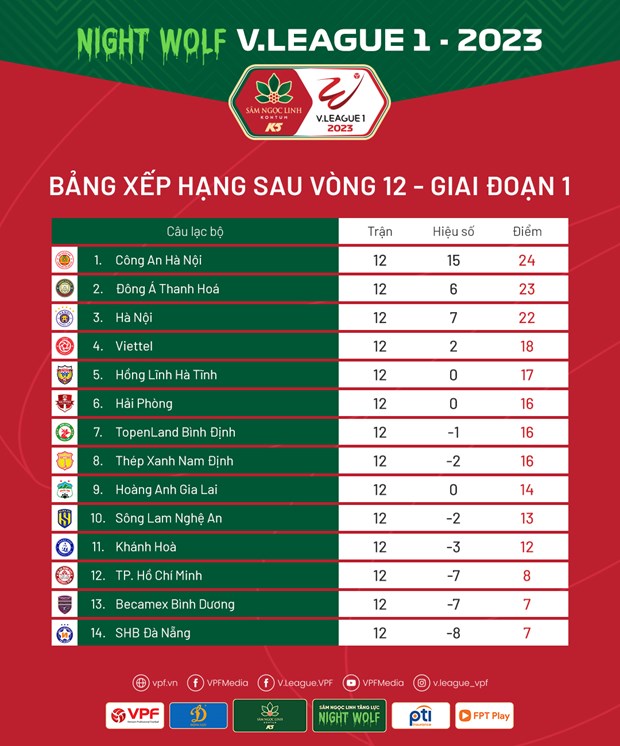 Bảng xếp hạng V-League 2023 sau 12 vòng đấu. (Ảnh: VPF)