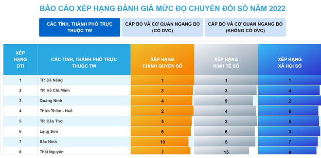 Đà Nẵng 3 năm liên tiếp dẫn đầu các tỉnh, thành phố về chuyển đổi số