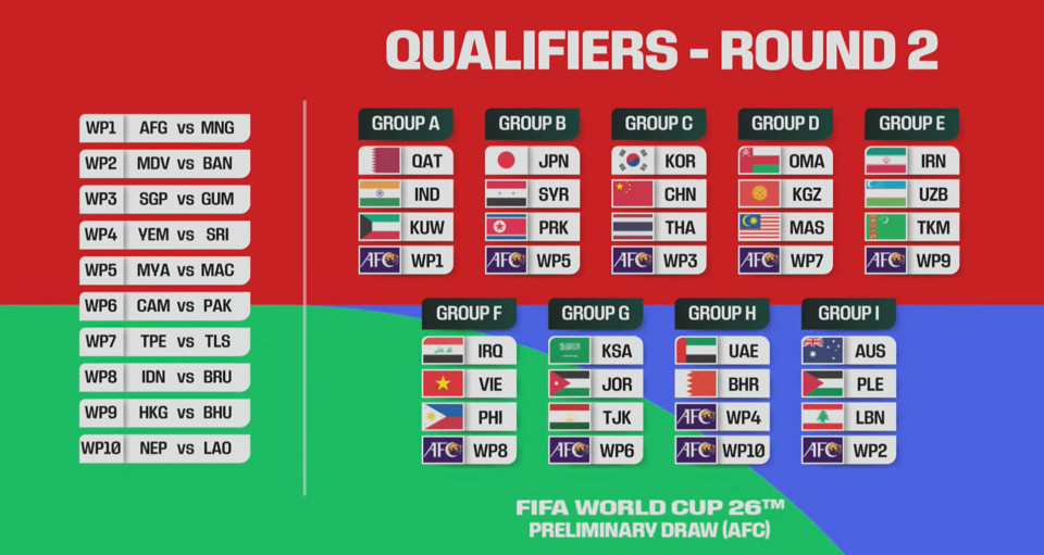 Bốc thăm vòng loại 2 World Cup 2026: Tuyển Việt Nam gặp Iraq, Phillipines và đội thắng vòng loại 1