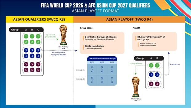 Thể thức thi đấu vòng loại khu vực châu Á.