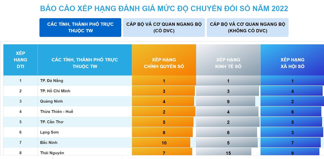Da Nang has secured its top position in the Digital Transformation Index (DTI) rankings in 2022 
