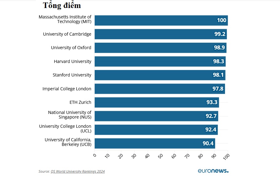 Danh sách 10 trường hàng đầu trong bảng xếp hạng của QS World Rankings. Ảnh: Euronews