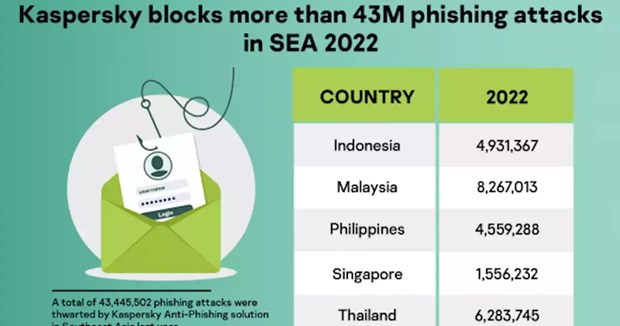 Kaspersky's data on cyber attacks in Southeast Asia in 2022. (Photo: headtopics.com)