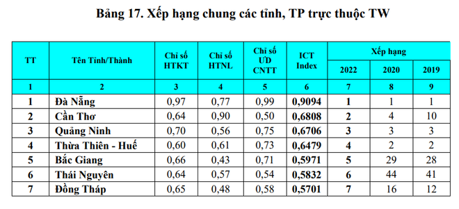 Đà Nẵng tiếp tục dẫn đầu chỉ số Việt Nam ICT Index