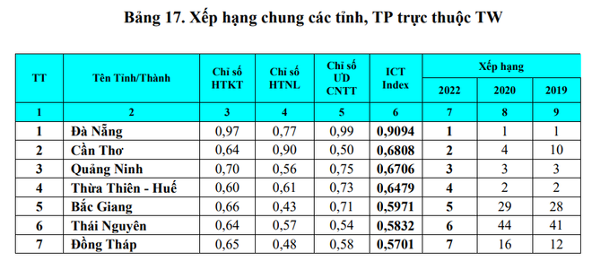 Da Nang has come out top of the Viet Nam ICT Index 2022