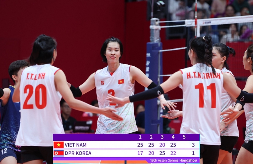 Thắng Triều Tiên 3-1, bóng chuyền nữ Việt Nam chạm tay vào vé bán kết ASIAD 19