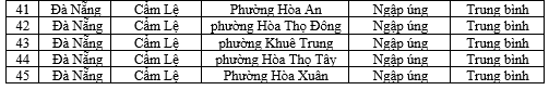 Danh sách các khu vực có nguy cơ xảy ra lũ quét, sạt lở đất, đá và ngập úng từ 11-17 giờ ngày 9-10. (Nguồn: Đài Khí tượng thủy văn Trung Trung Bộ)