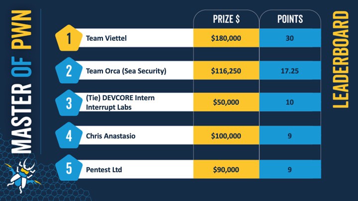 Pwn2Own là Cuộc thi tấn công mạng uy tín và lớn nhất thế giới được Zero Day Initiative tổ chức thường niên từ năm 2007, được ví như World Cup của giới bảo mật.