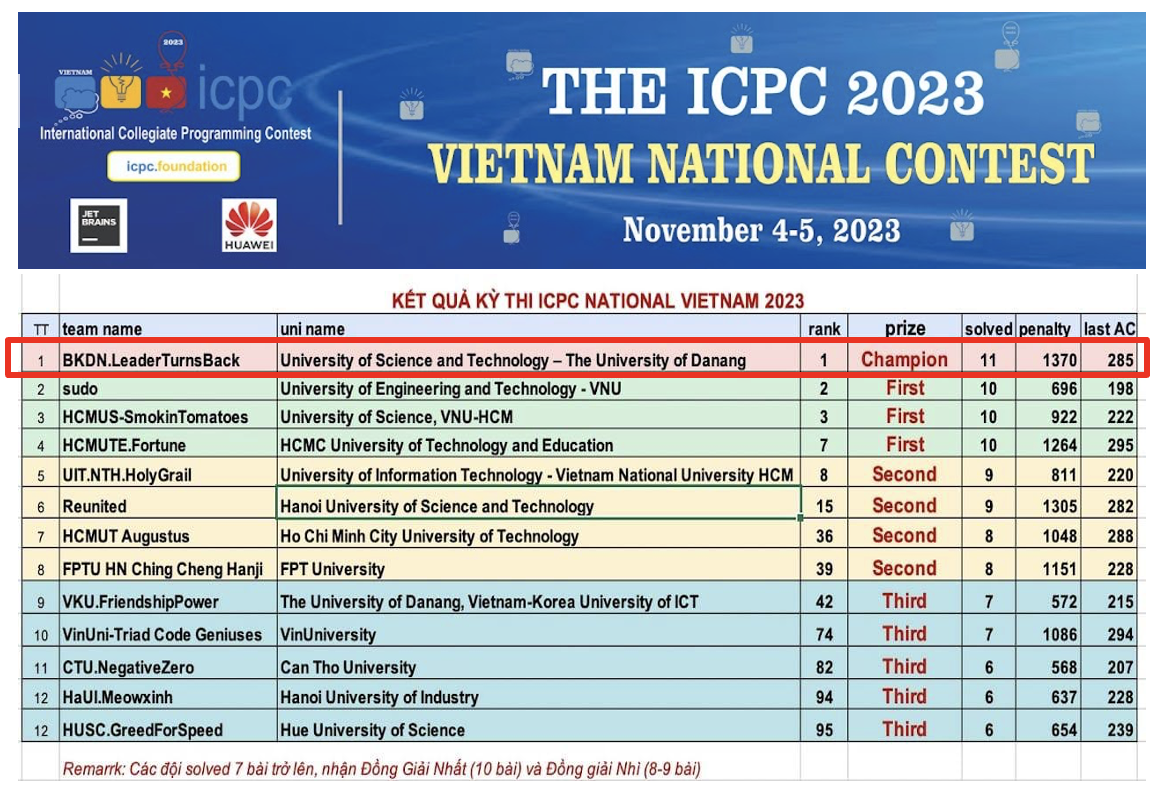 Đội tuyển BKDN.LeaderTurnsBack, Đại học Bách khoa (Đại học Đà Nẵng) đã xuất sắc giành giải vô địch Cuộc thi lập trình quốc tế ICPC Vietnam 2023. Ảnh: H.L