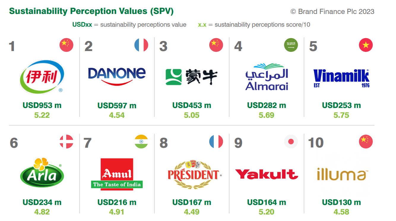 Top 10 Thương hiệu sữa có tính bền vững cao nhất toàn cầu. Nguồn: Brand Finance.