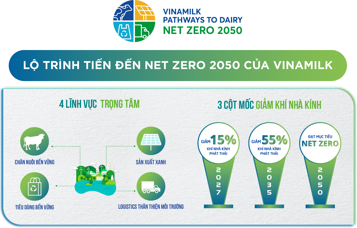 Chương trình hành động Vinamilk Pathways to Dairy Net Zero 2050 tập trung vào 4 khía cạnh trọng tâm, xuyên suốt chuỗi giá trị bền vững của doanh nghiệp. Theo đó là lộ trình bài bản, cụ thể với 3 cột mốc giảm thải khí nhà kính.  