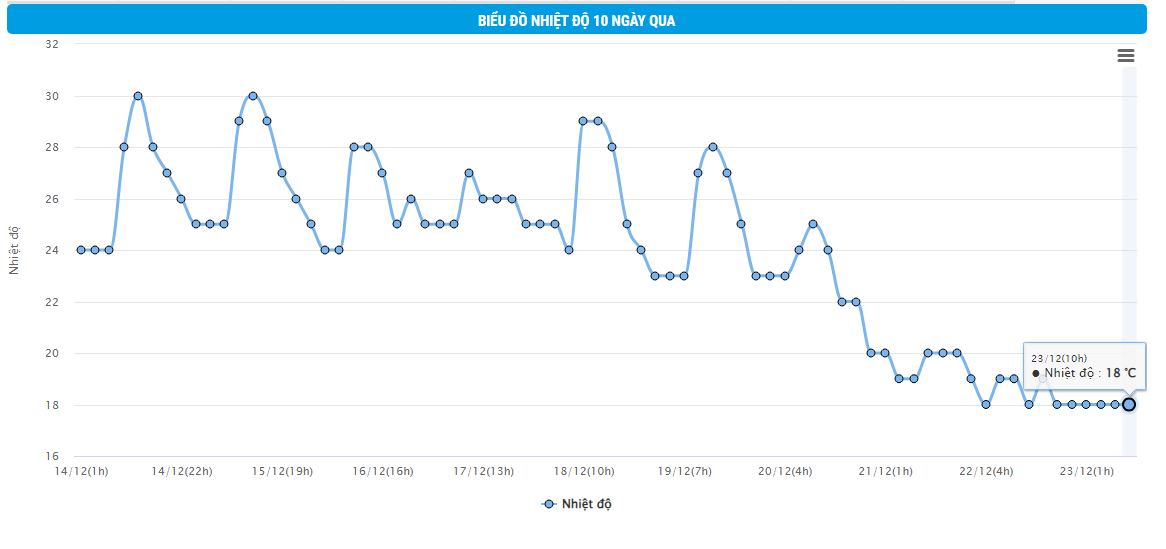 The temperature chart for Da Nang over the past 10 days (Source: Viet Nam’s National Centre for Hydro-meteorological Forecasting).