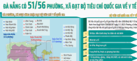 Infographic - Đà Nẵng có 51/56 phường, xã đạt Bộ tiêu chí quốc gia về y tế