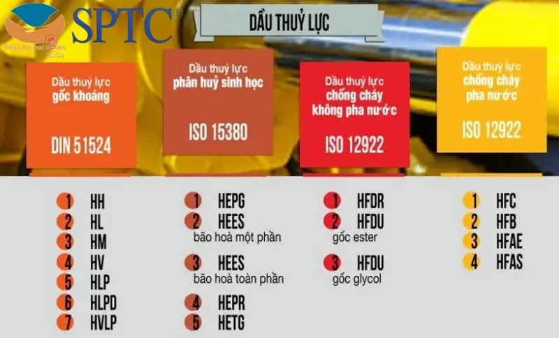 Phân loại dầu thủy lực theo nguồn gốc dầu, cấp độ nhớt cấp độ nhớt ISO 3448, cấp chất lượng ISO 6743/4 và ứng dụng.