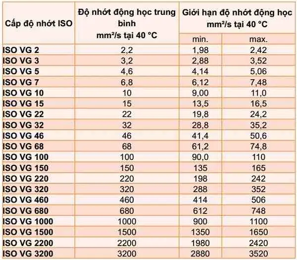 Phân loại dầu thủy lực theo cấp độ nhớt ISO 3448.