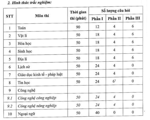 Bộ GD-ĐT công bố cấu trúc và biểu điểm đề thi Tốt nghiệp THPT từ 2025