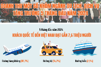 Infographic - Doanh thu một số nhóm ngành du lịch, dịch vụ tăng trưởng 5 tháng đầu năm 2024