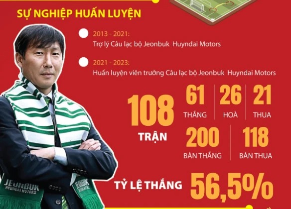 Tiểu sử Huấn luyện viên trưởng đội tuyển Quốc gia và U23 Việt Nam Kim Sang-sik